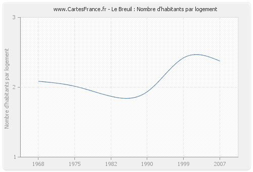 Le Breuil : Nombre d'habitants par logement